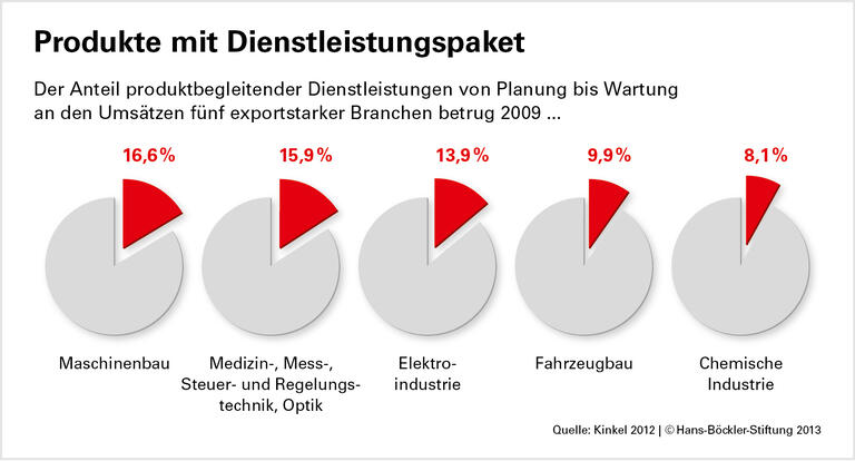 Industrie: Kern der deutschen Wirtschaft