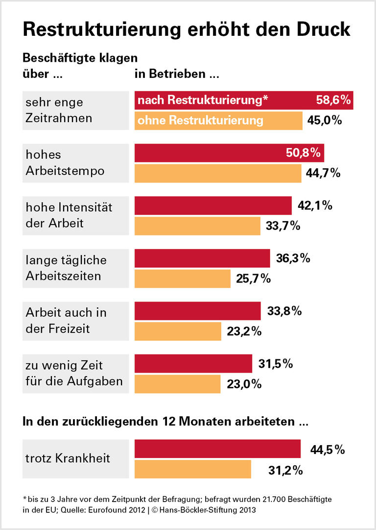 Europas Jobkrise: Der Stress steigt auch für die Beschäftigten, die bleiben
