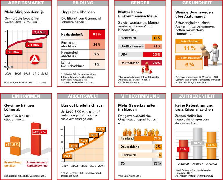 Trends und Nachrichten