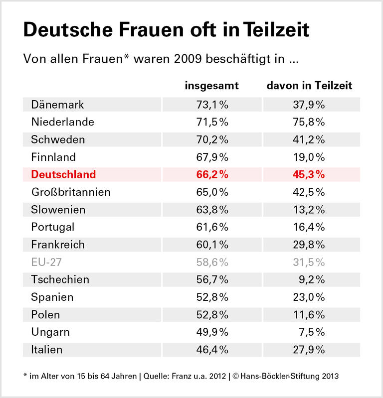 Vereinbarkeit von Familie und Beruf: Was im Norden besser läuft