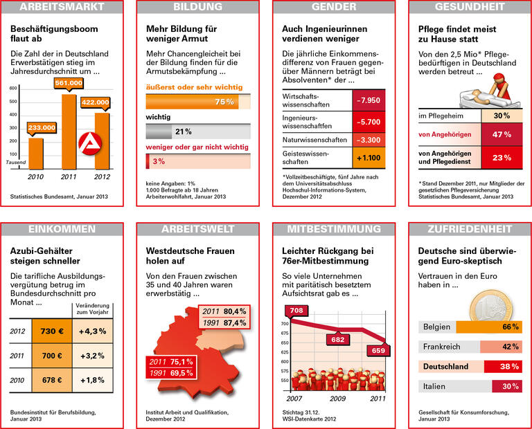 Trends und Nachrichten