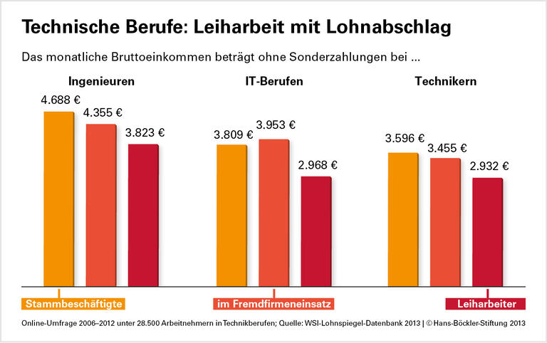 Leiharbeit: Selbst Ingenieure liegen beim Lohn zurück