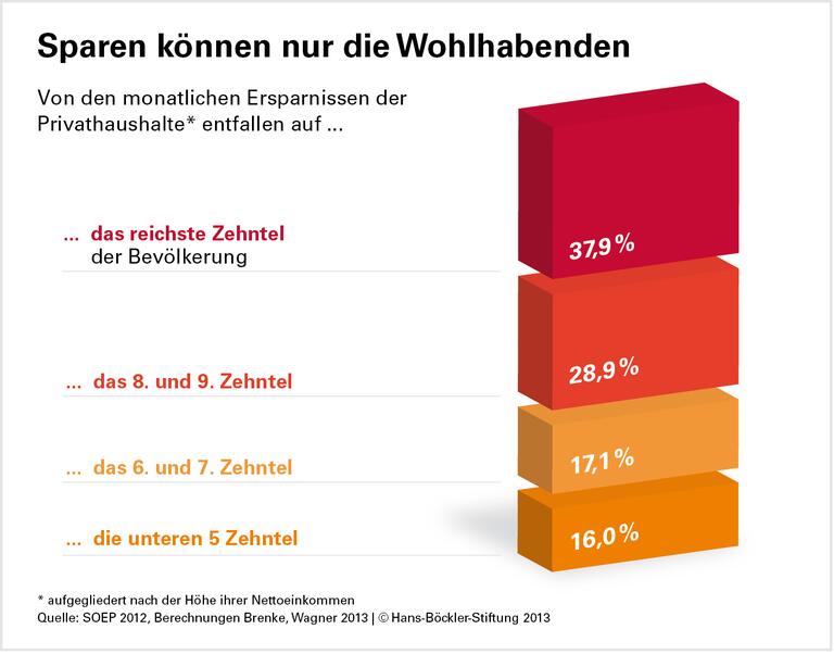 Ungleichheit kostet Wachstum