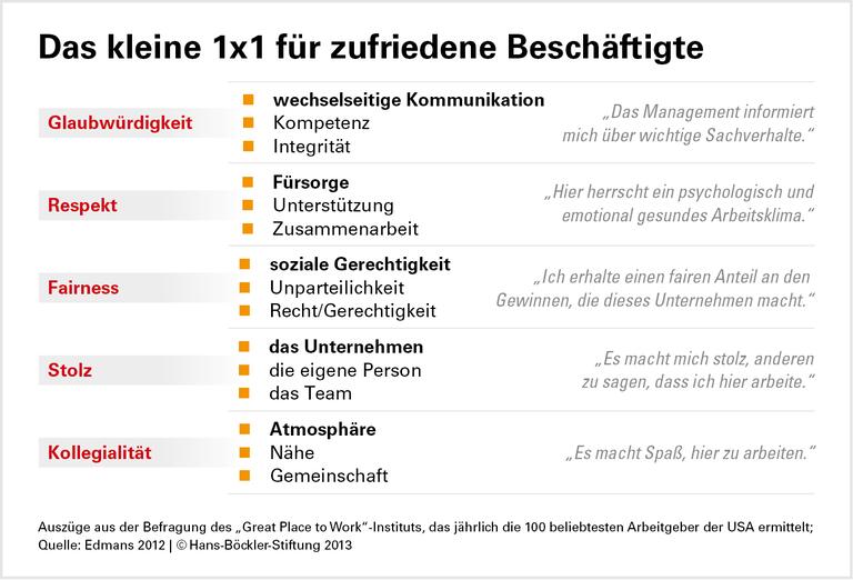 Gute Arbeit, höherer Börsenwert