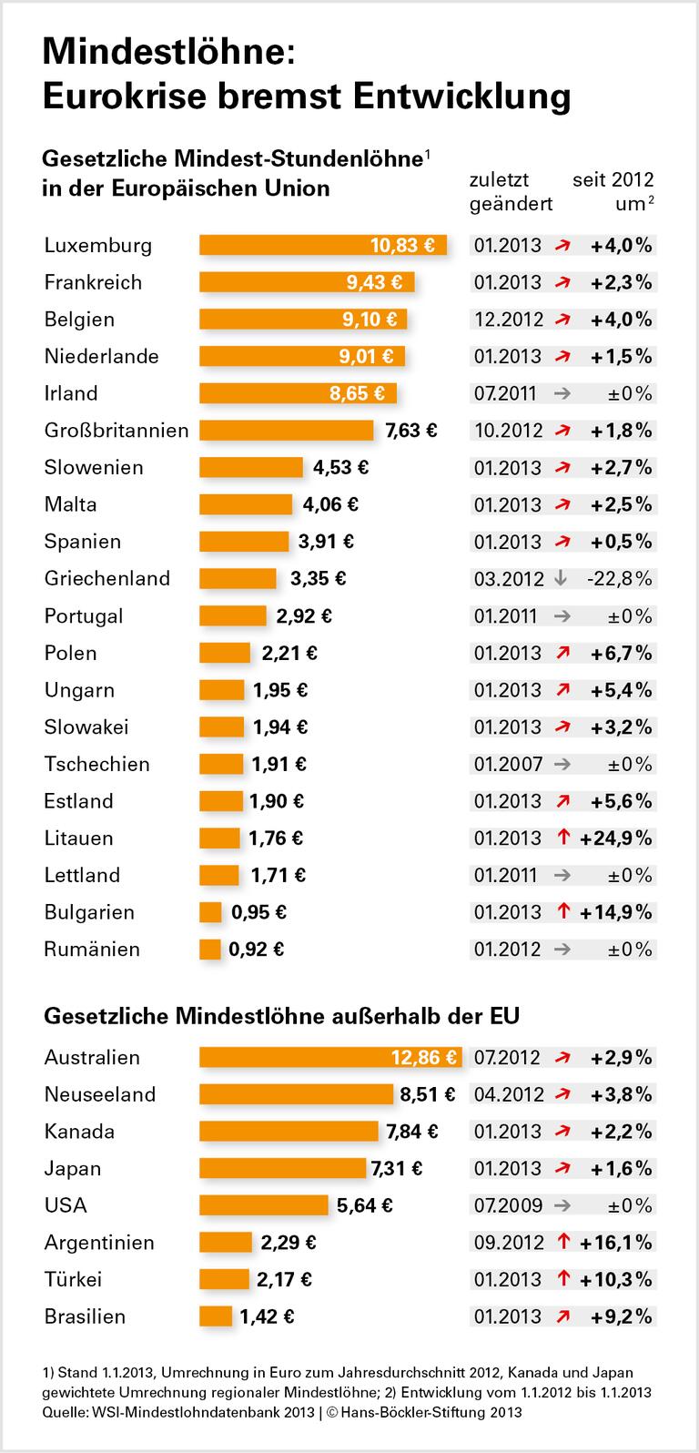 Mindestlohn: In Westeuropa über 8,50 Euro