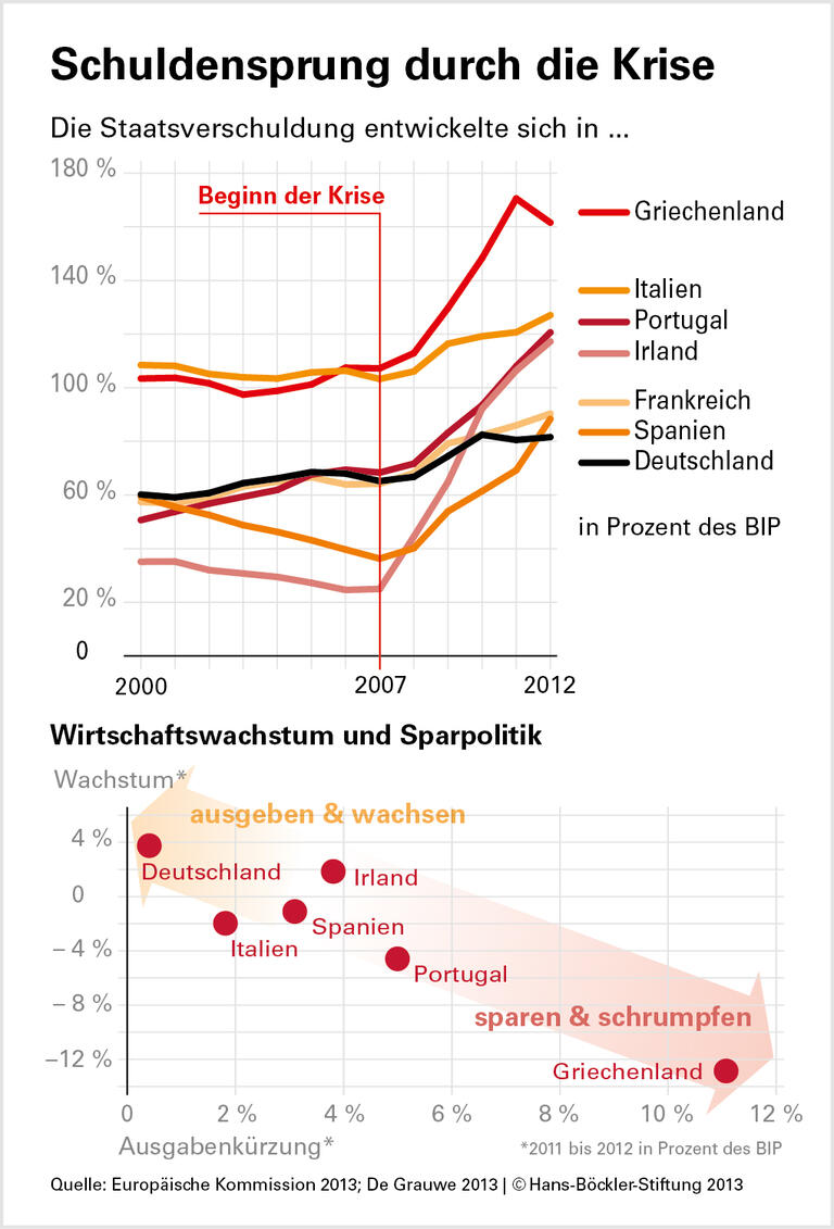 Die unvollendete Währungsunion