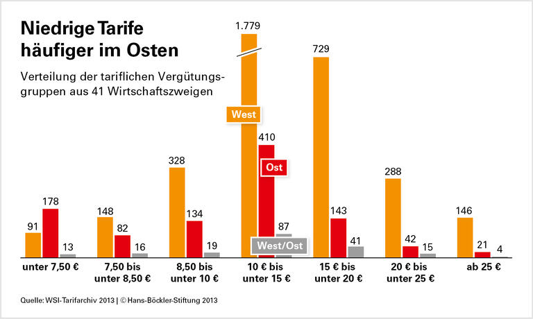 Niedrigtarife auf dem Rückzug