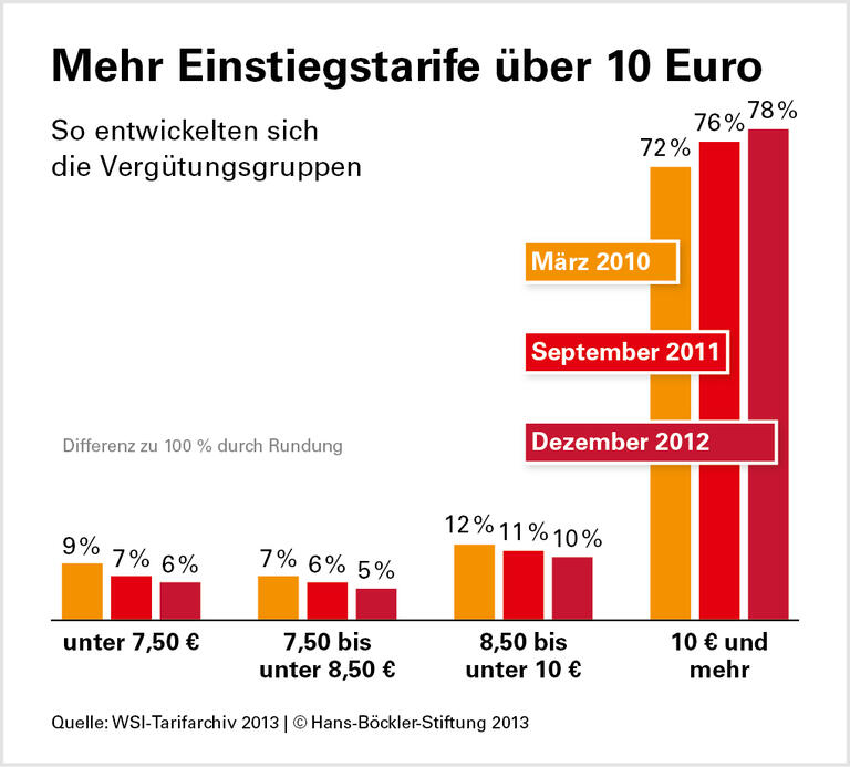 Niedrigtarife auf dem Rückzug