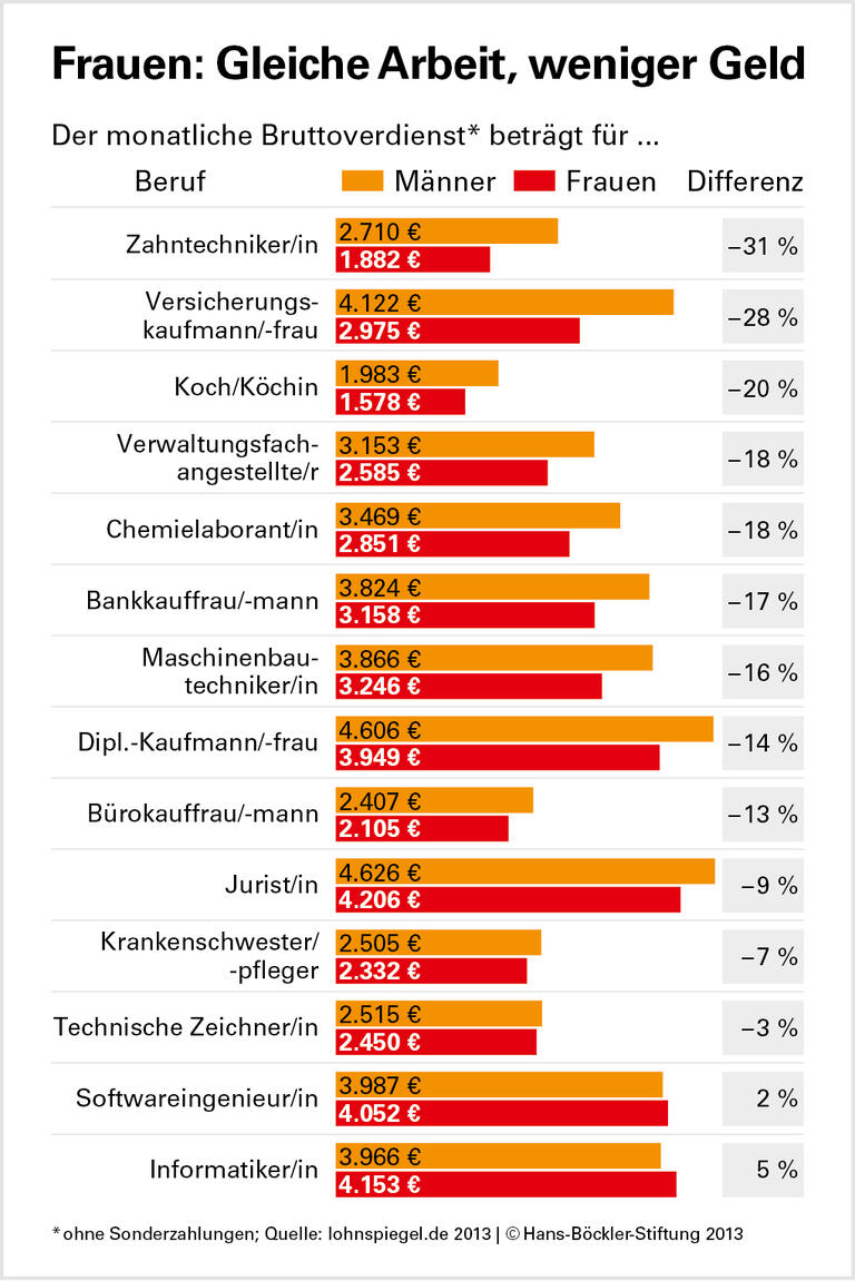 Frauen nicht nur beim Lohn im Nachteil