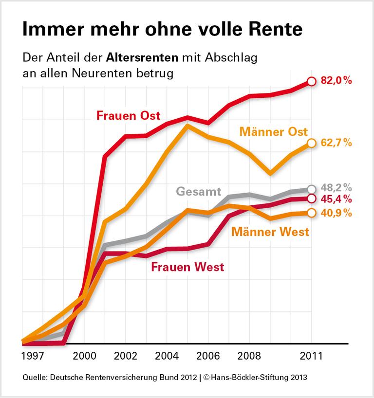 Altersübergang: Lücken kaum zu schließen