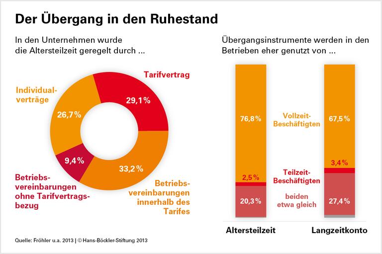 Altersübergang: Lücken kaum zu schließen