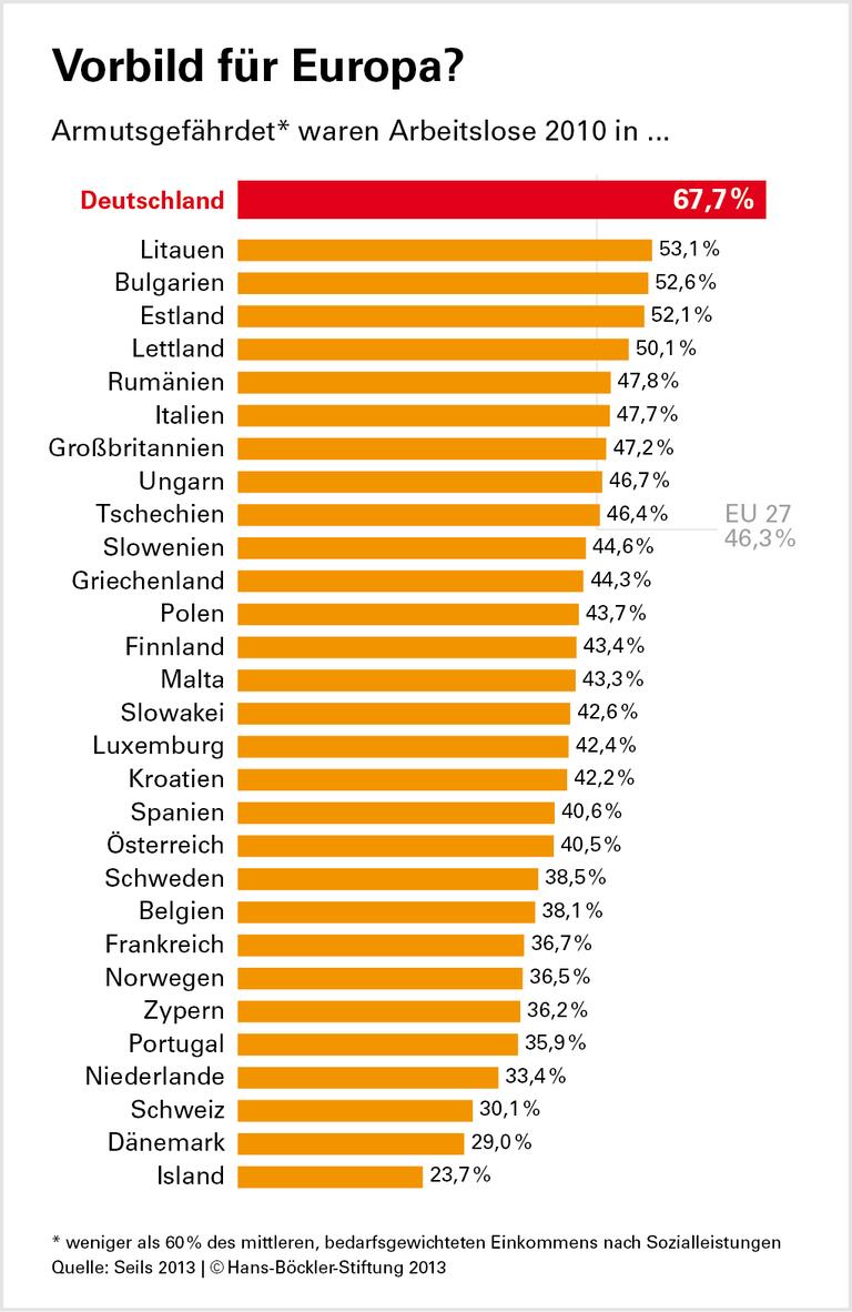 Deutschland: Ohne Job arm dran