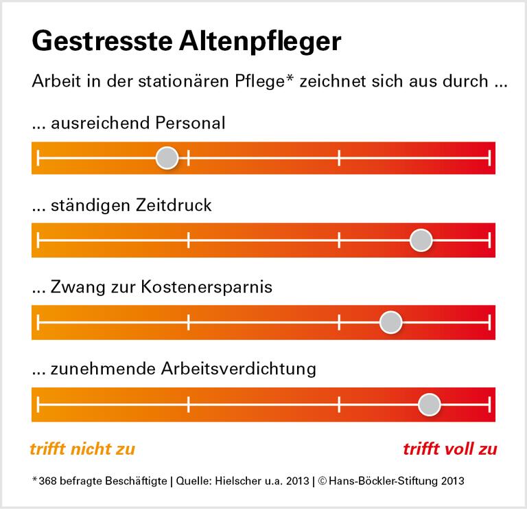 Kostendruck dominiert soziale Berufe