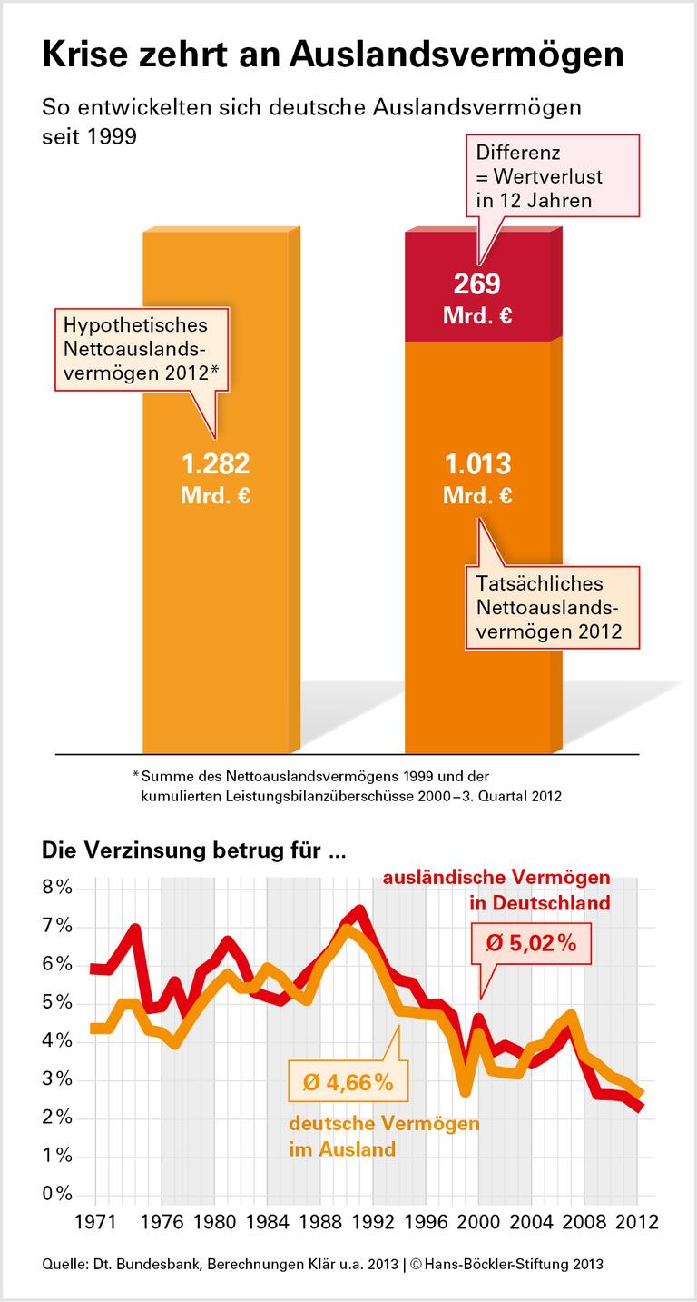 Exportmodell: Verlorene Überschüsse