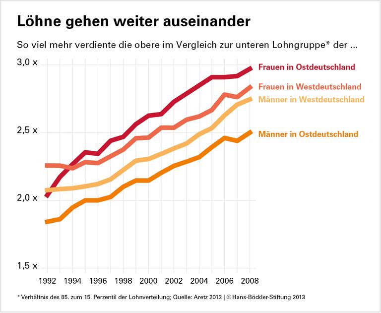 Mehr Ungleichheit, weniger Aufstiege