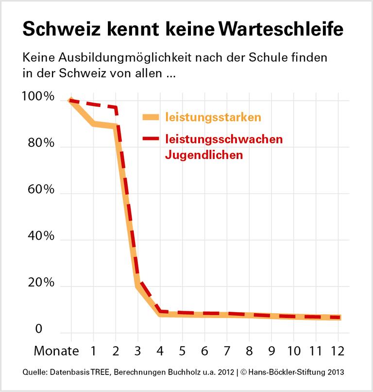 Lehrstellen auch für schwache Schüler