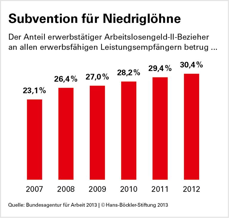 Subvention für Niedriglöhne