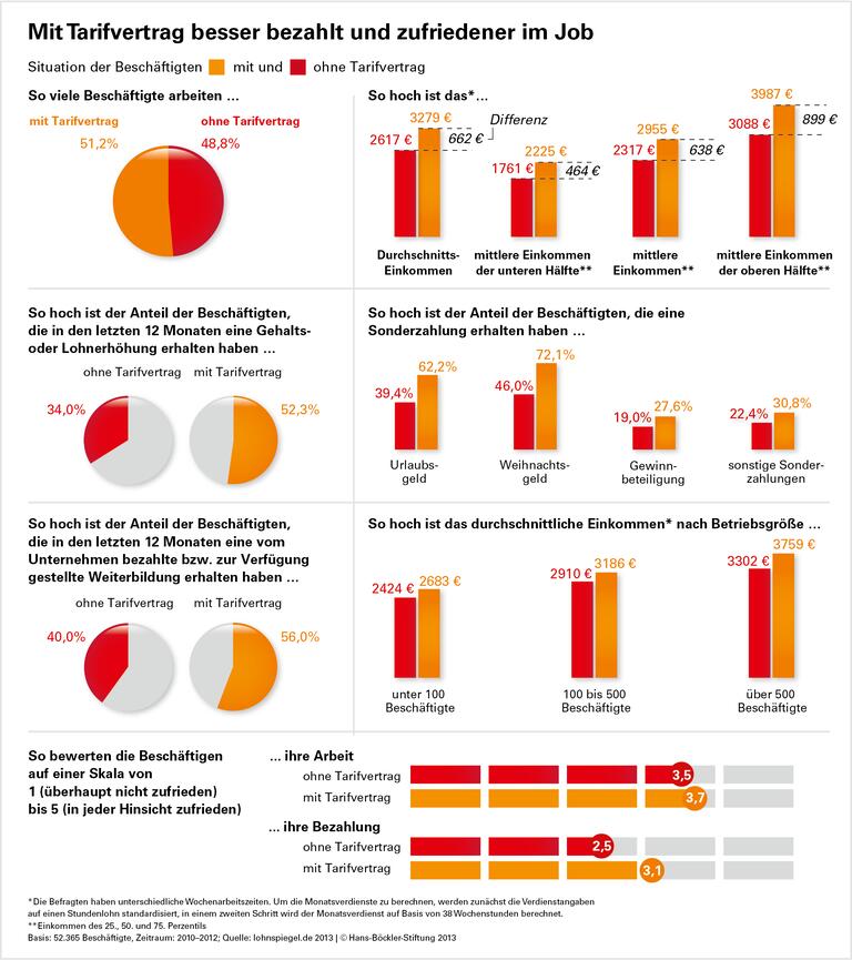 Mit Tarifvertrag besser bezahlt und zufriedener im Job