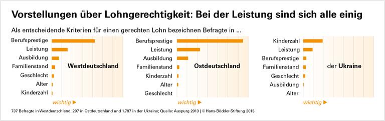 Prestige soll Bezahlung bestimmen