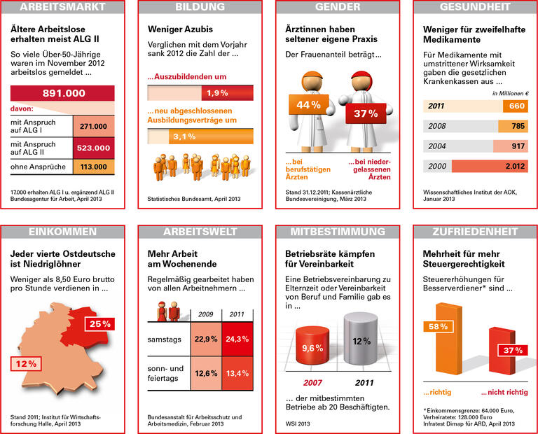 Trends und Nachrichten
