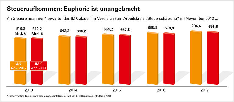 Unterfinanzierung bleibt ein Problem