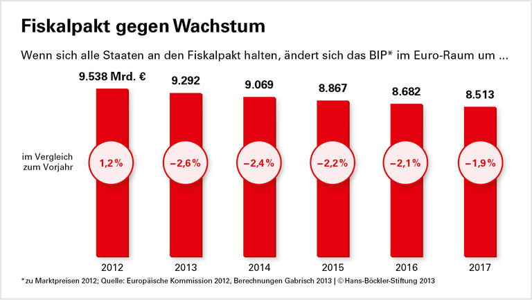 Gemeinsame Währung braucht Fiskalunion