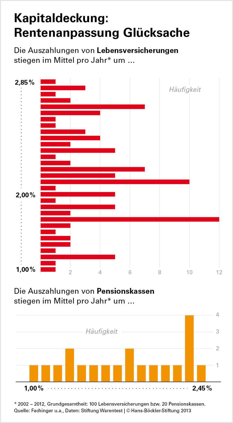 Unberechenbare Privatvorsorge