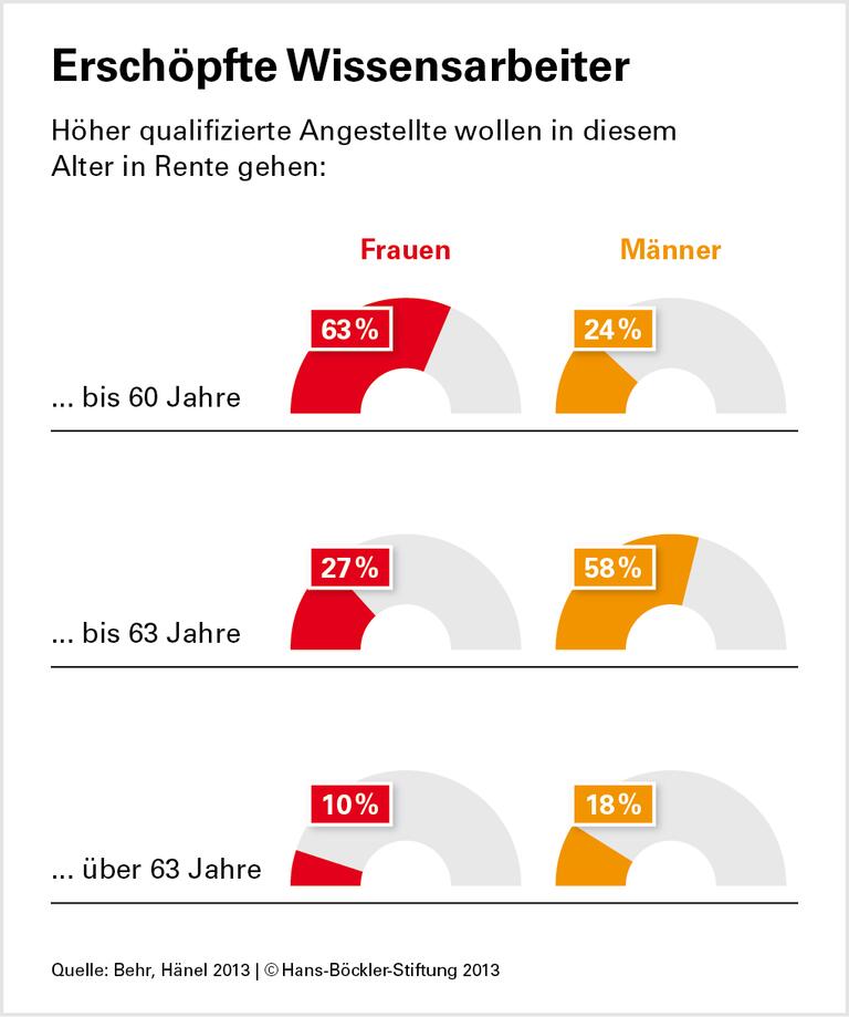 Auch im Büro fällt`s im Alter schwerer