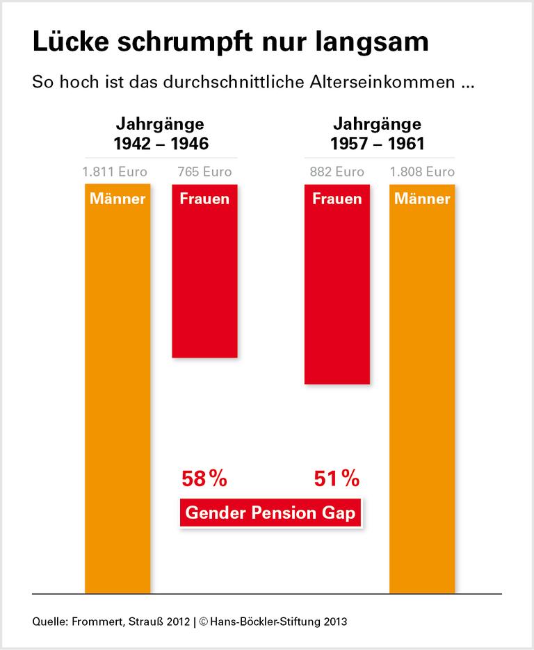 Teilzeit rächt sich im Rentenalter