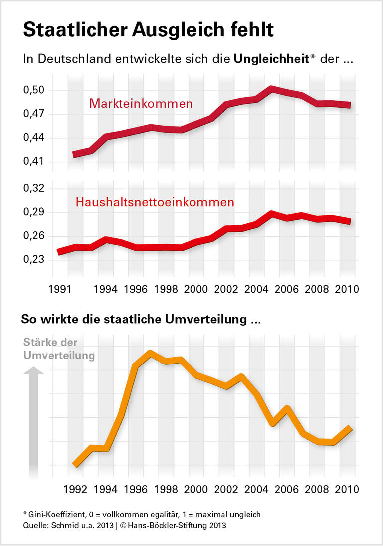 Jobwunder korrigiert Ungleichheit nicht