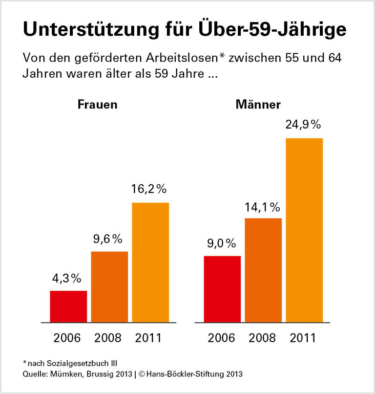 Förderung bevorzugt Jüngere