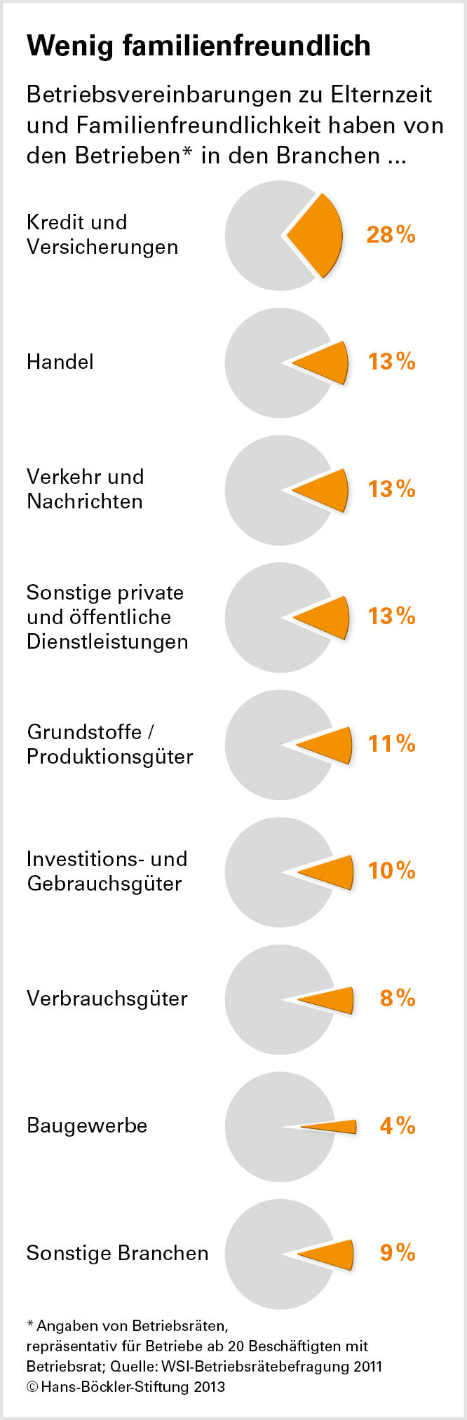 Familienfreundliche Regelungen eher selten