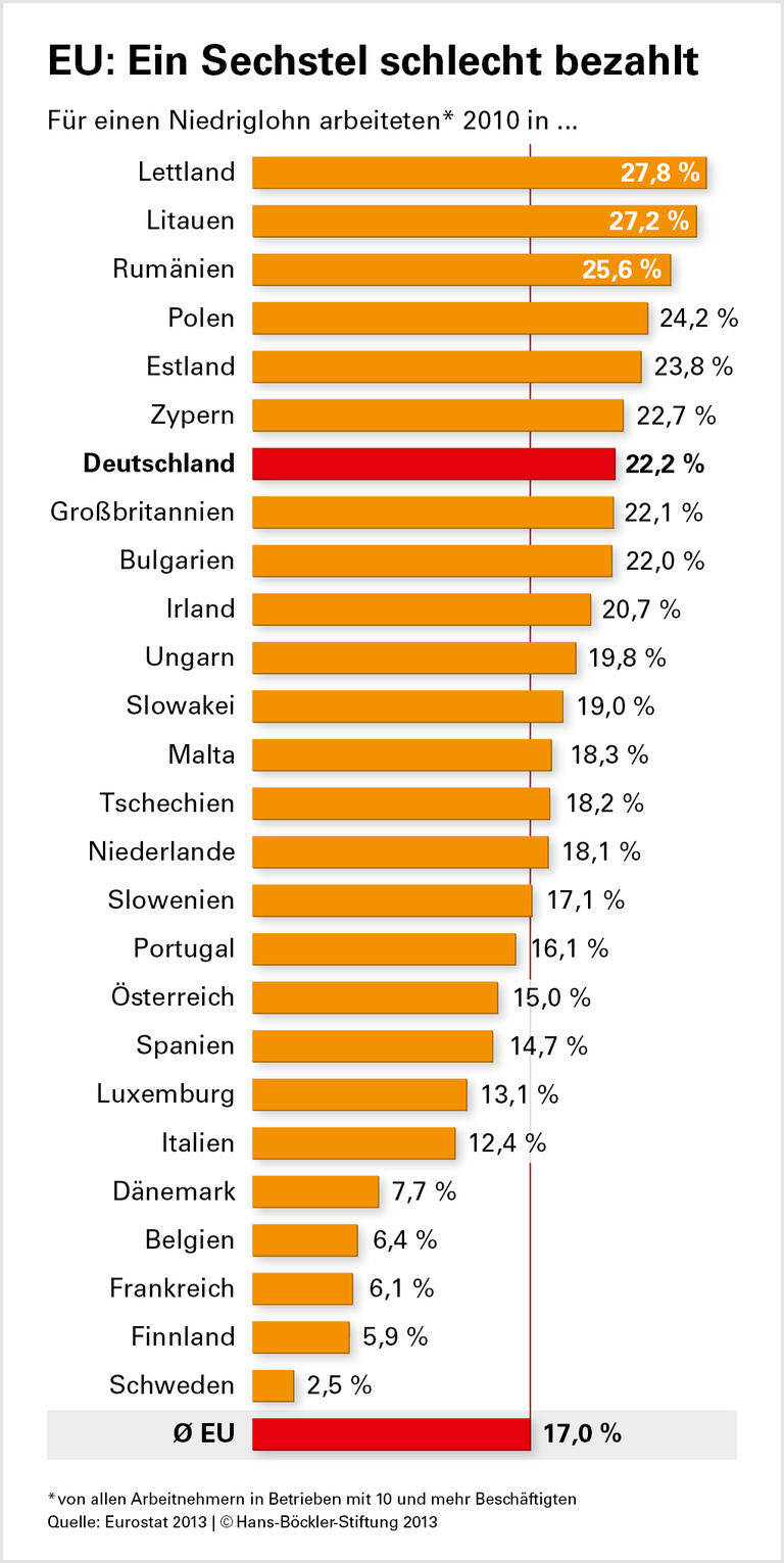 Mehr Niedriglöhne als die Nachbarn