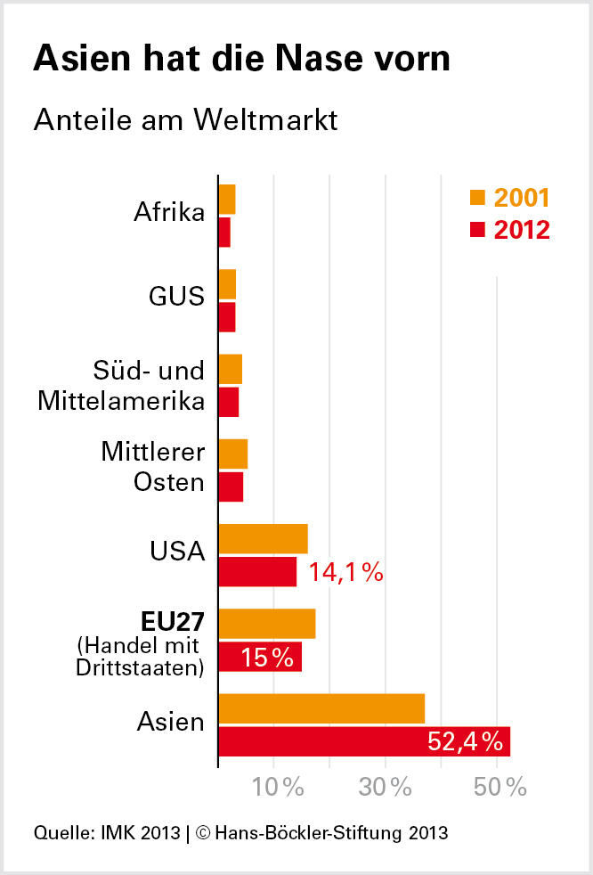 Wenig Impulse aus Übersee