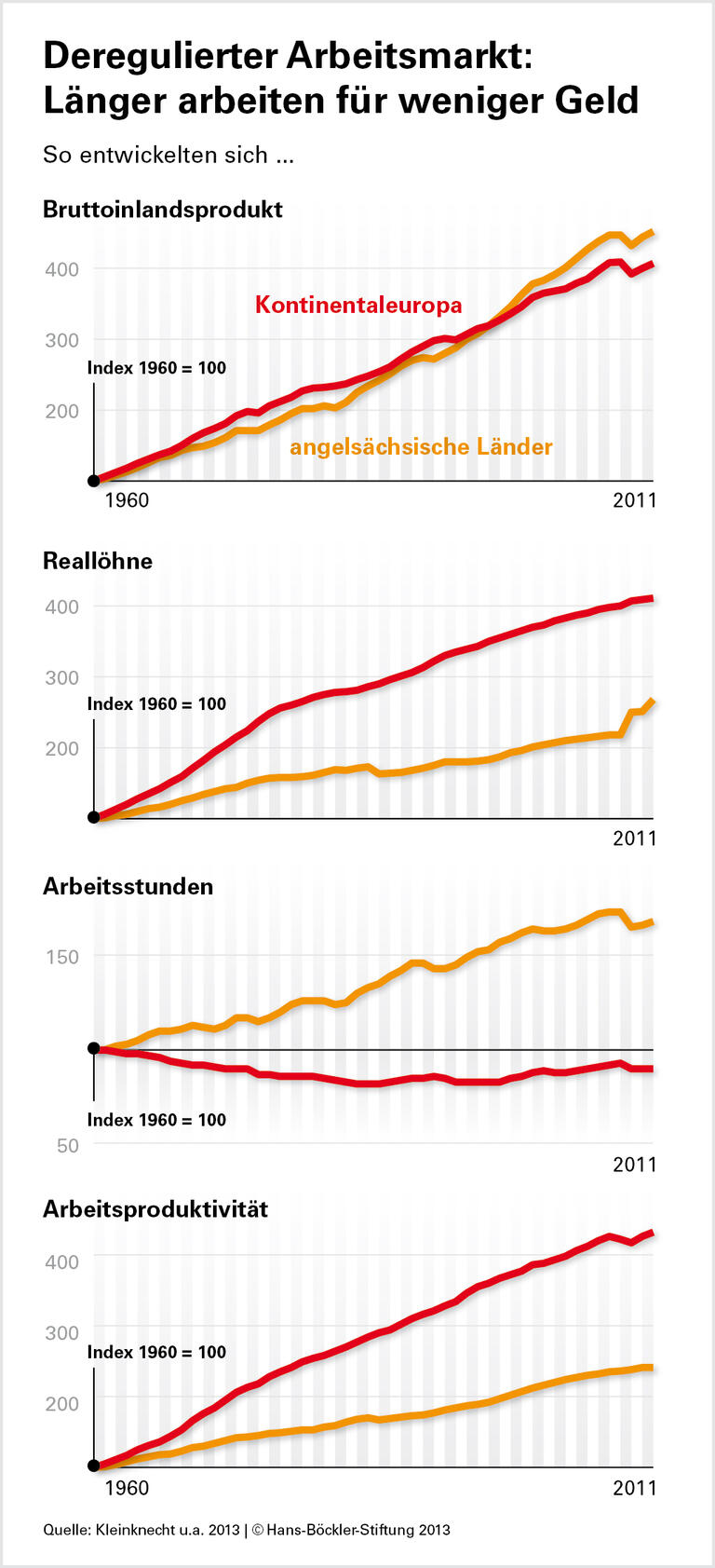 Das alte Europa punktet bei Produktivität