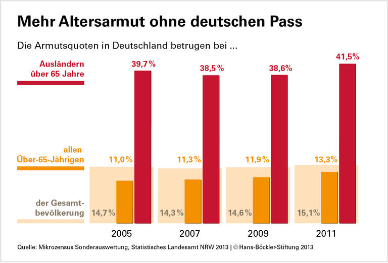 Ausländische Senioren häufig arm