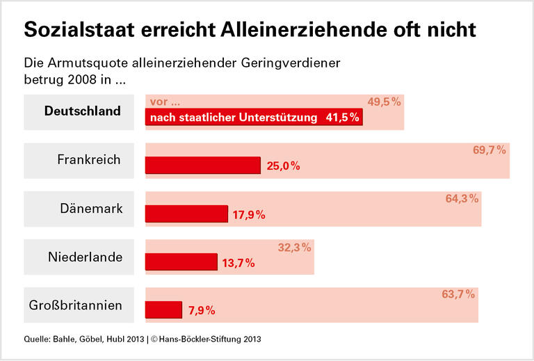 Mit Kindern schlecht abgesichert