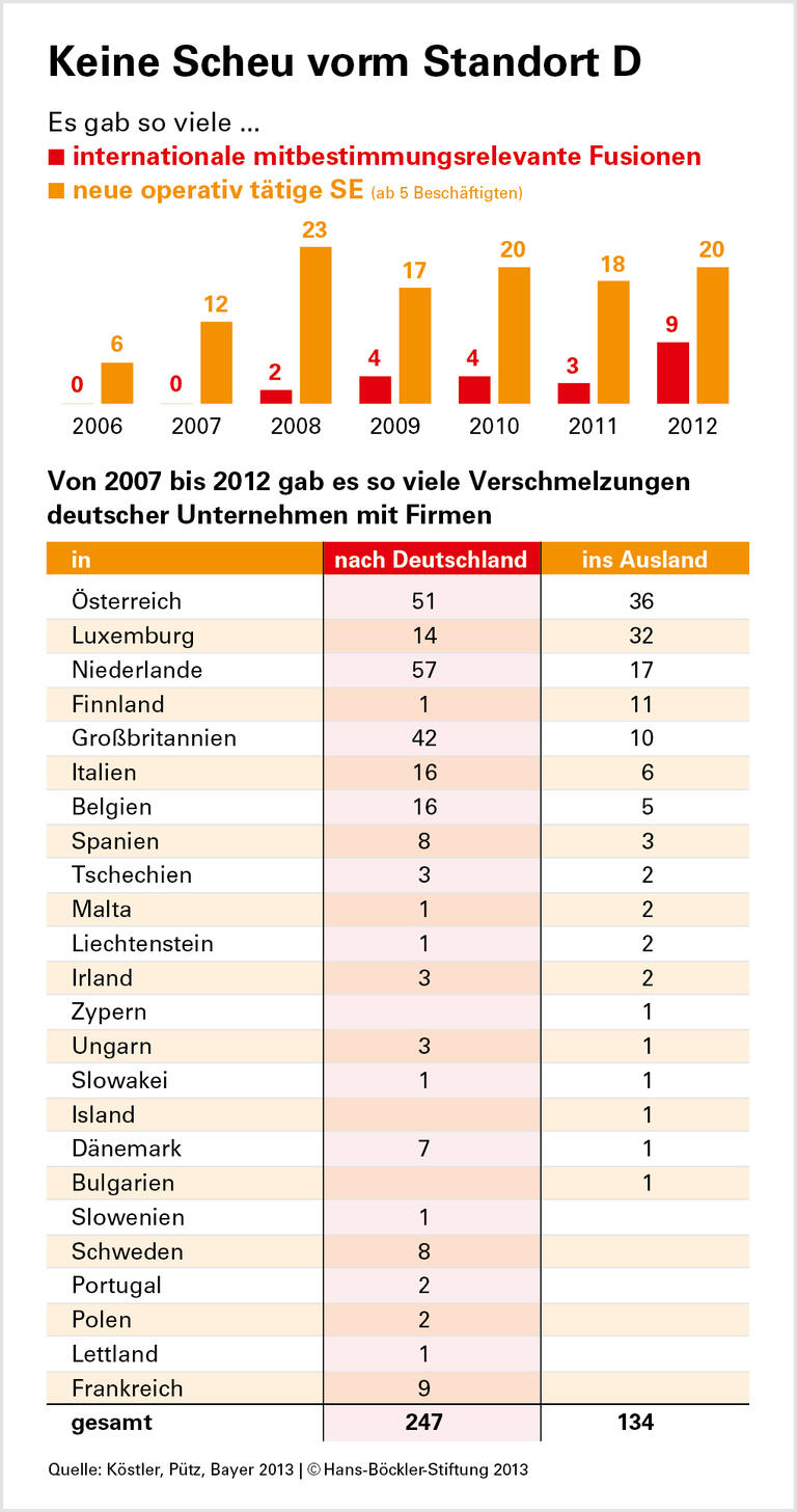 Unternehmen bleiben Mitbestimmung treu