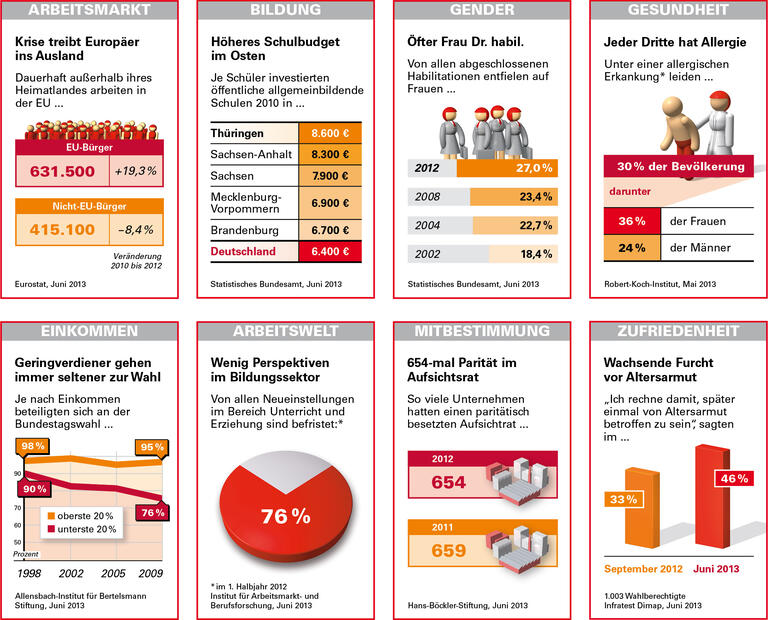 Trends und Nachrichten
