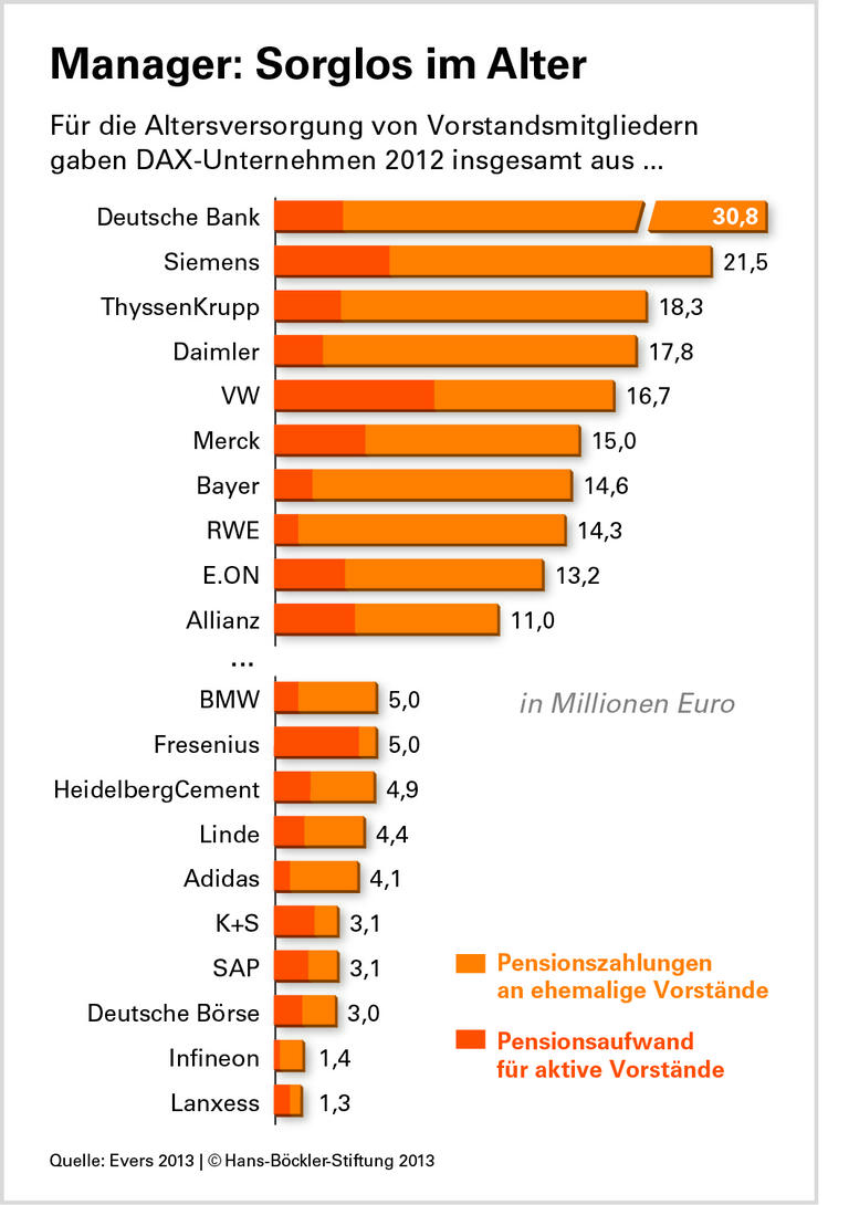 Millionen für Vorstandsrenten
