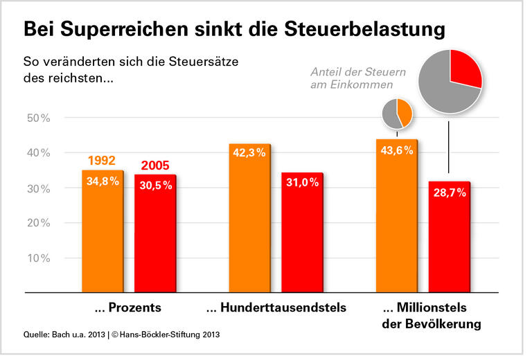 Topverdiener durch Steuerreformen besonders stark entlastet