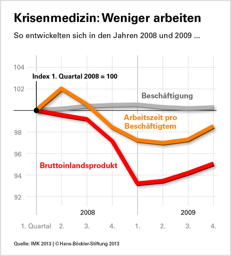 Mitbestimmung sichert Beschäftigung
