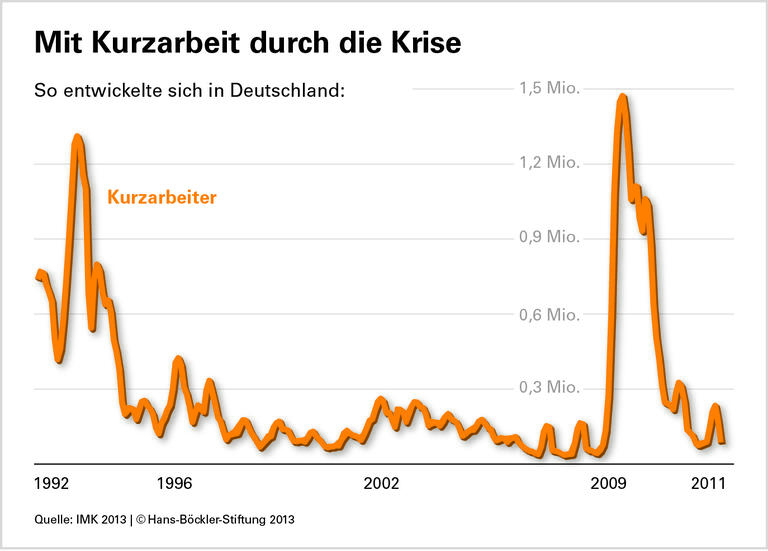 Mitbestimmung sichert Beschäftigung