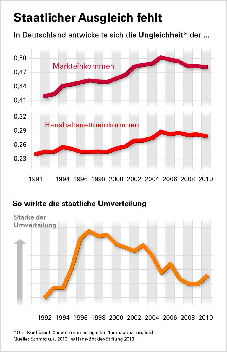 Warum Deutschland ungleicher wurde