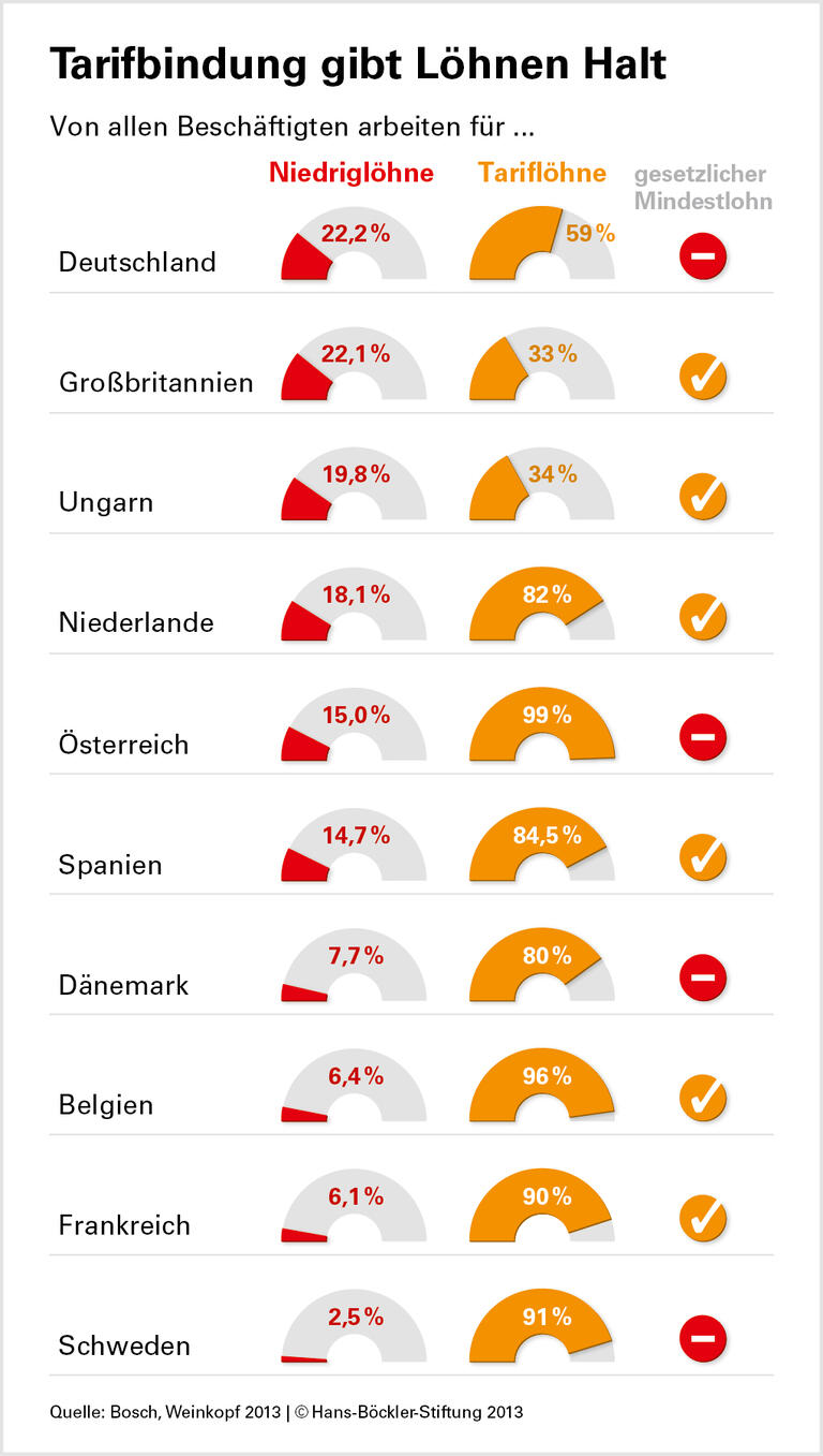 Deutsches Lohngefüge außer Balance
