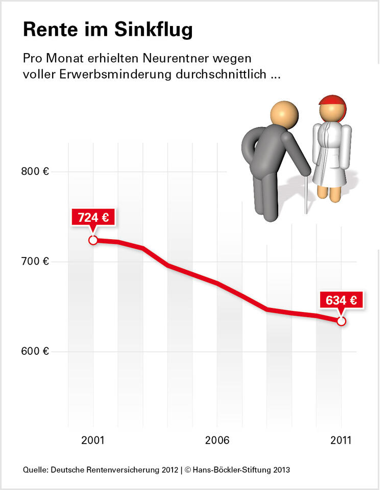 Erwerbsminderung: Reform nötig
