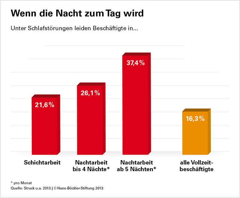 Stress in der Nacht belastet besonders
