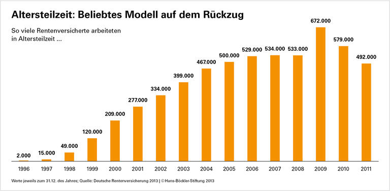Altersteilzeit wirkt