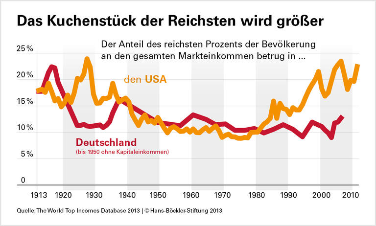 Rückfall in die zwanziger Jahre