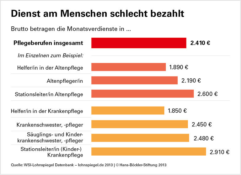 Pflegejobs ohne Perspektive